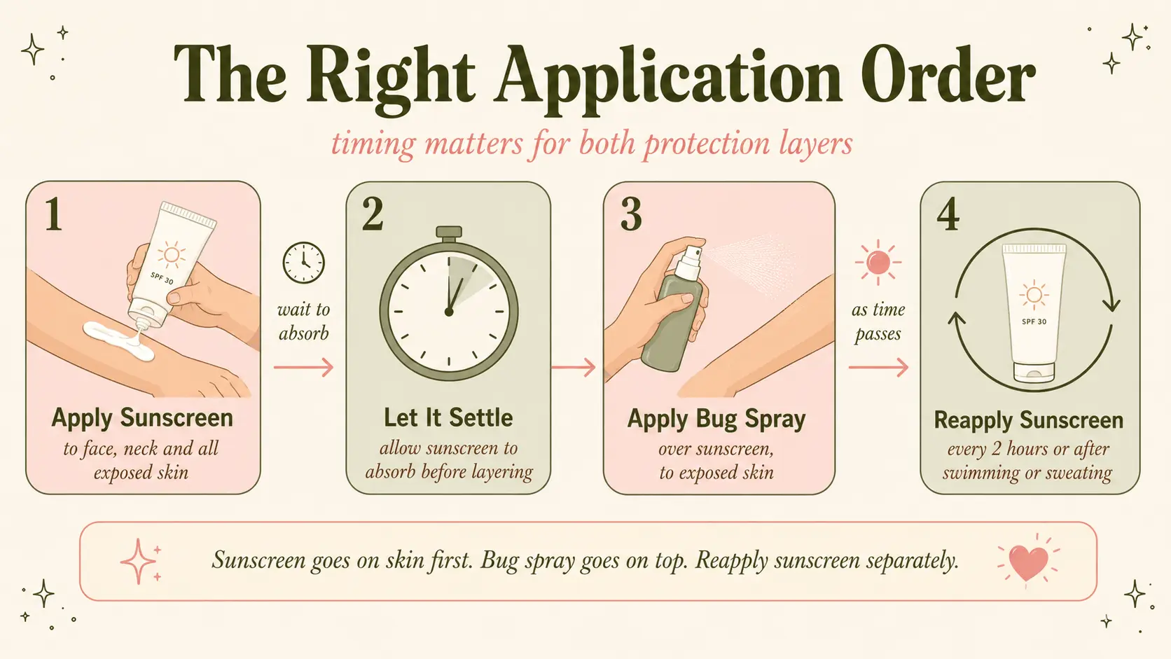 Correct order showing sunscreen first, a 15-minute wait, then insect repellent