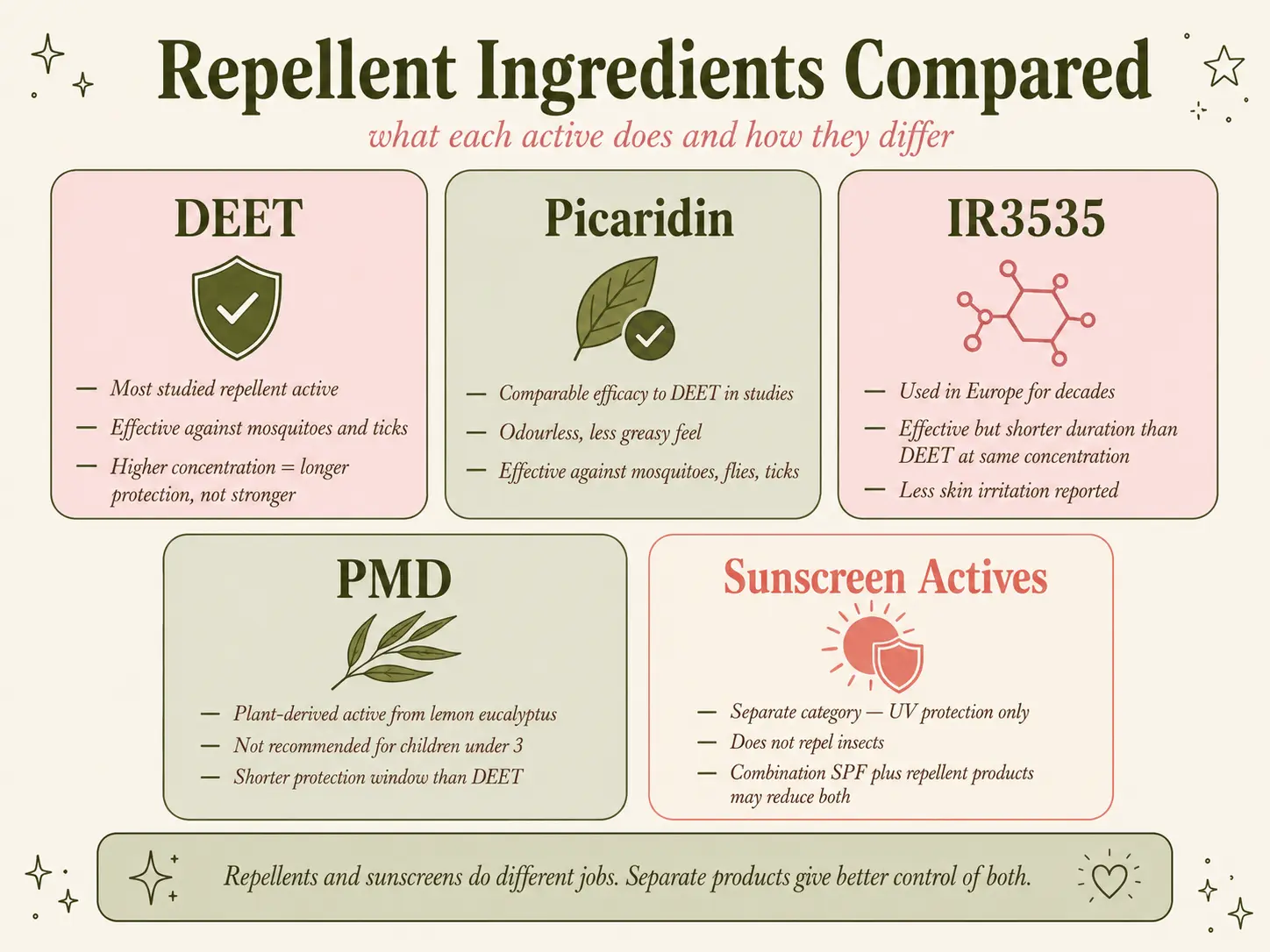 Comparison of DEET, picaridin, IR3535 and PMD when used with sunscreen