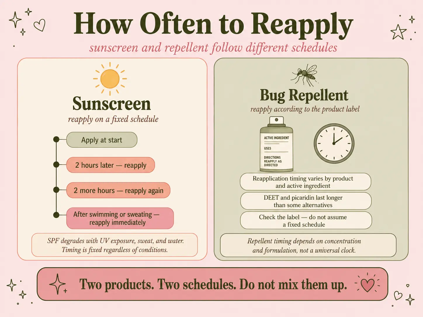 Separate reapplication schedules for sunscreen and insect repellent